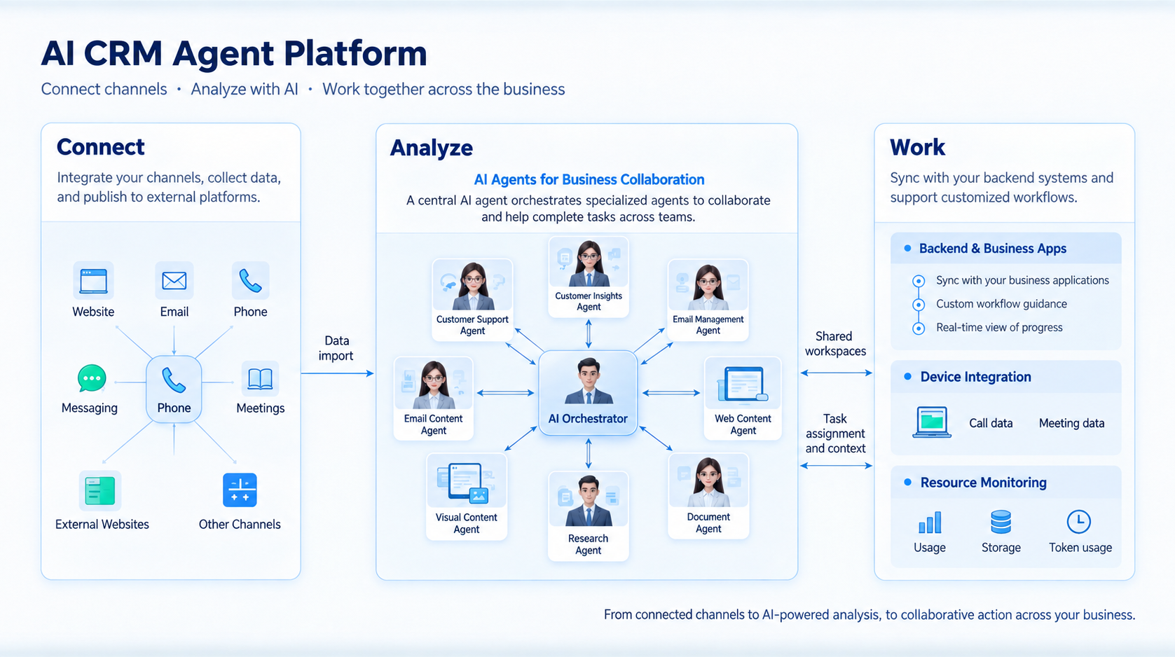 AI CRM agent platform architecture diagram